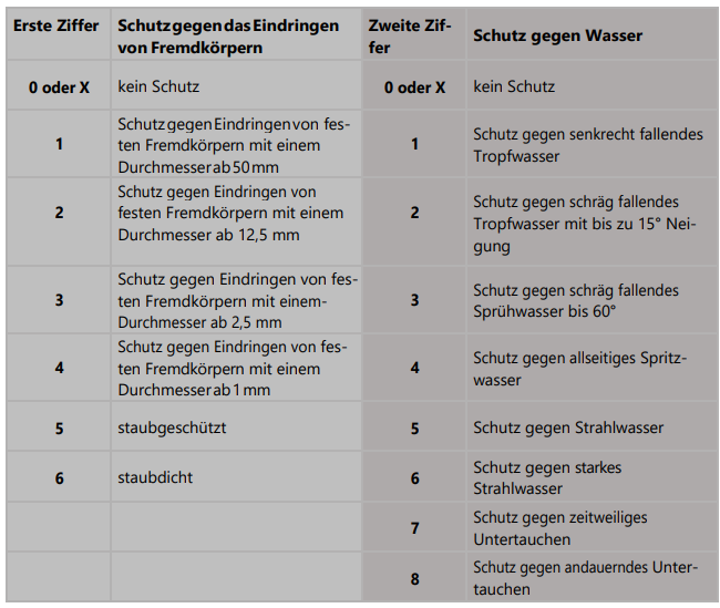 IP-Schutzklassen und deren Bedeutung - AkkuPoint AG in Villmergen, ihr Partner für Profi-Anwender im B2B & B2G Bereich. Als internationaler Entwickler und Fachhändler bieten wir kompetente und verbindliche Lösungen für Feuerwehr, Polizei, Spital & Rettung, Militär, Zivilschutz und Industrie. Unser Sortiment besteht aus Akkus, Batterien, Lichtlösungen, Mobile Stromversorgung, Funkzubehör, Lade- und Prüftechnik, Schutzhelme, Gehörschutz und individuelle Sonderanfertigungen. 1